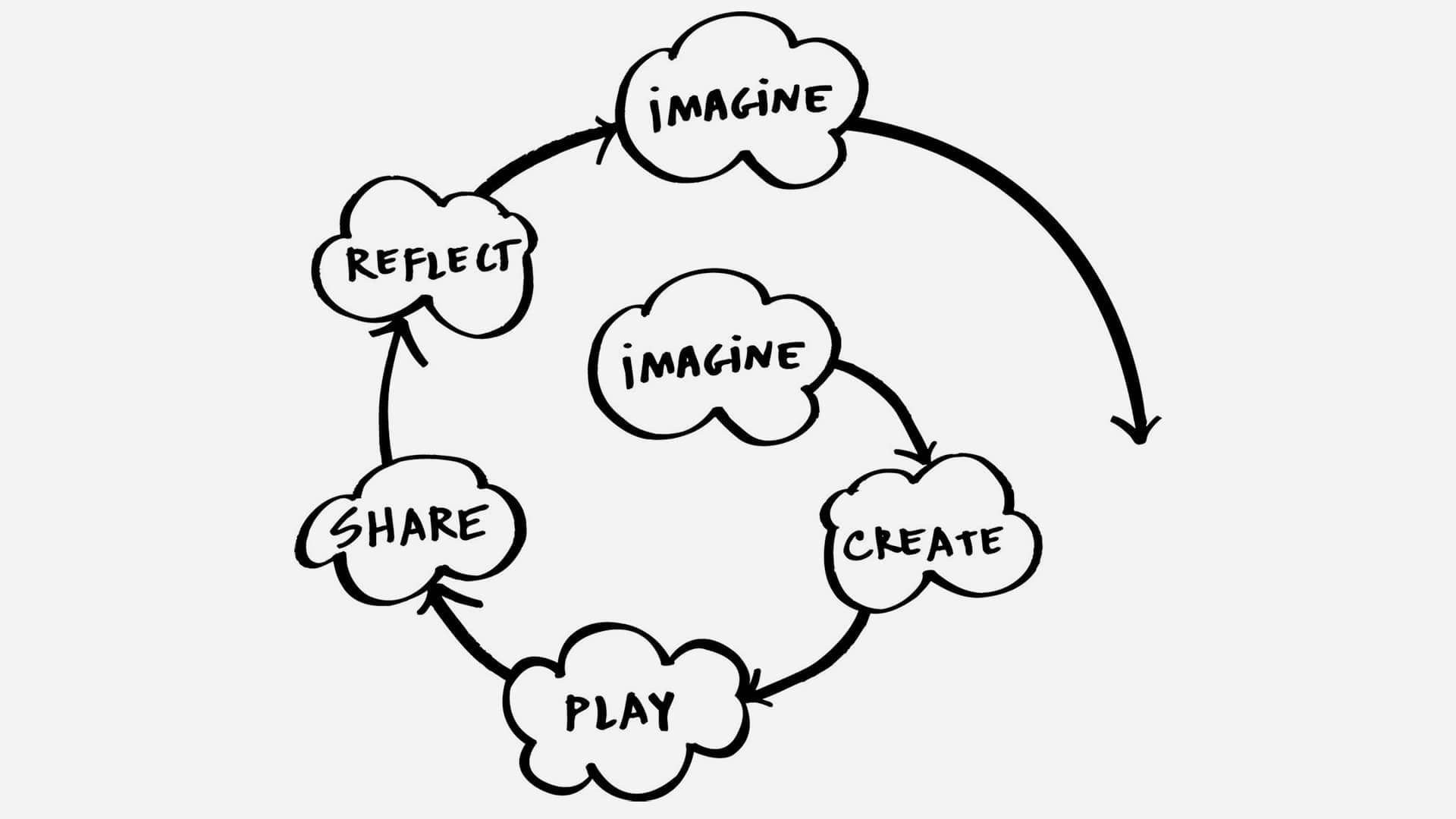 \[1] Kindergarten learning approach for student projects to iterate through the [Creative Learning Spiral](https://web.media.mit.edu/~mres/papers/kindergarten-learning-approach.pdf) coined by Mitch Resnick of Lifelong Kindergarten.